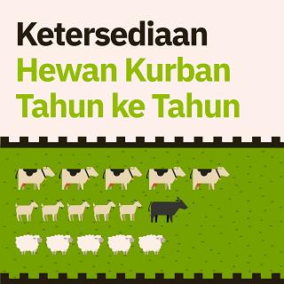 Ketersediaan Hewan Kurban Tahun ke Tahun