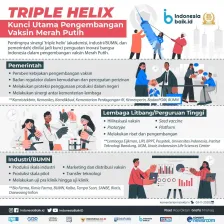 Triple Helix, Kunci Utama Pengembangan Vaksin Merah Putih